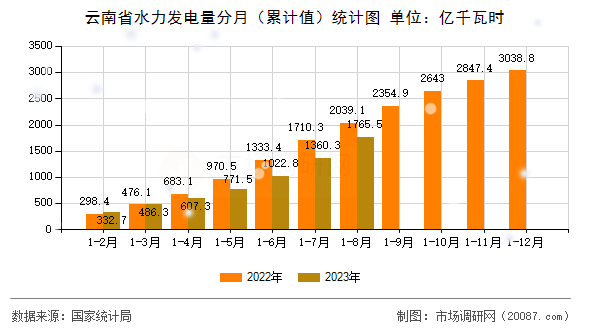 云南省水力发电量分月（累计值）统计图