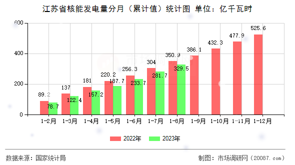 江苏省核能发电量分月（累计值）统计图