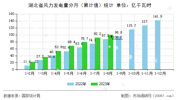 湖北省风力发电量分月（累计值）统计