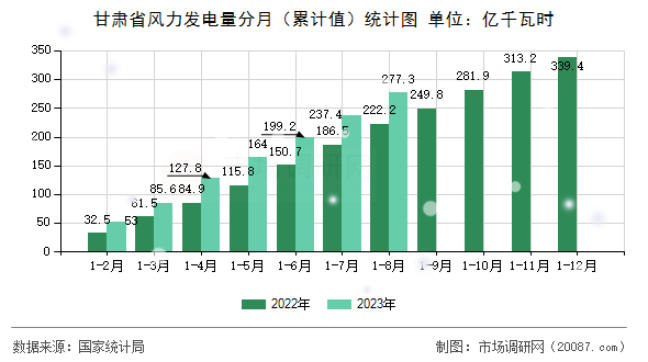 甘肃省风力发电量分月（累计值）统计图