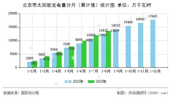 北京市太阳能发电量分月（累计值）统计图