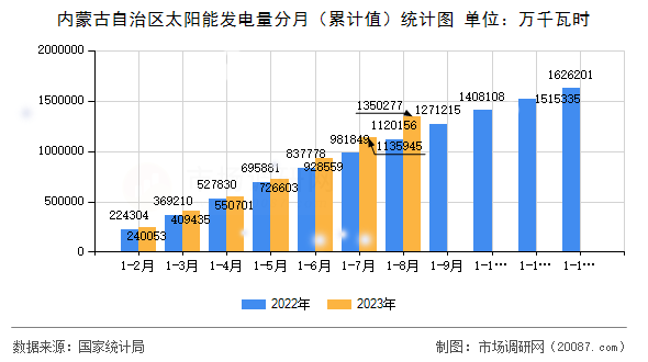 内蒙古自治区太阳能发电量分月（累计值）统计图