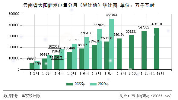 云南省太阳能发电量分月（累计值）统计图