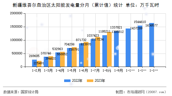 新疆维吾尔自治区太阳能发电量分月（累计值）统计