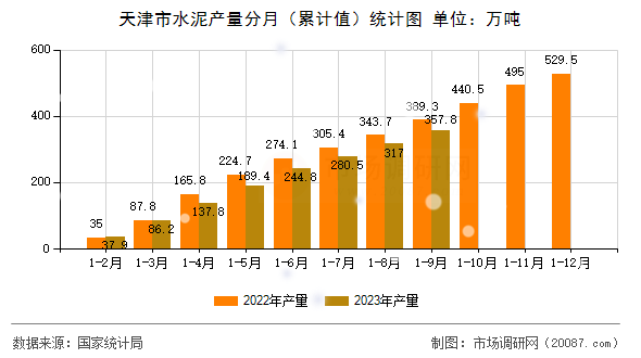 天津市水泥产量分月（累计值）统计图