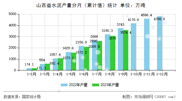 山西省水泥产量分月（累计值）统计