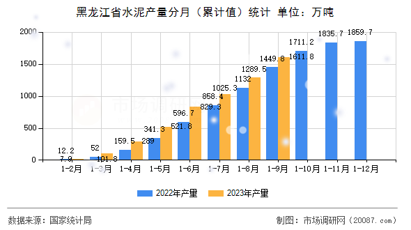 黑龙江省水泥产量分月（累计值）统计