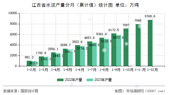 江西省水泥产量分月（累计值）统计图