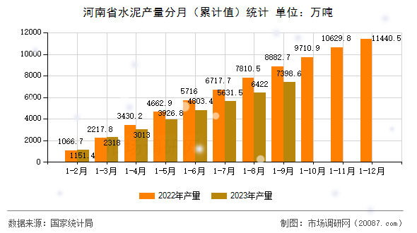 河南省水泥产量分月（累计值）统计