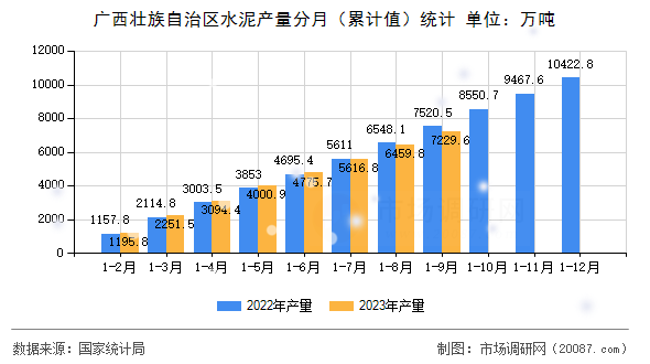 广西壮族自治区水泥产量分月（累计值）统计