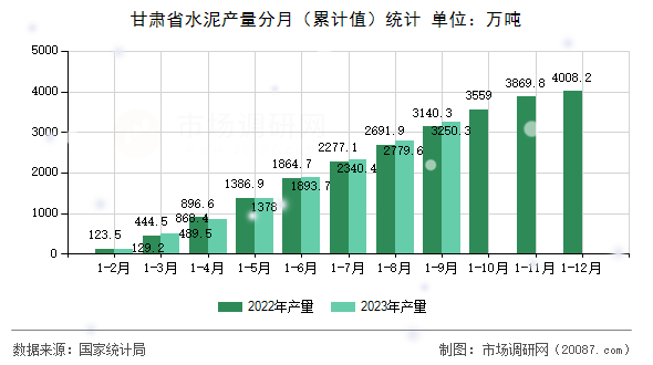 甘肃省水泥产量分月（累计值）统计