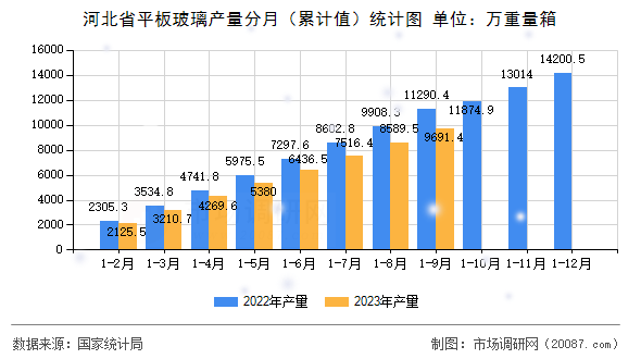 河北省平板玻璃产量分月（累计值）统计图