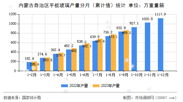 内蒙古自治区平板玻璃产量分月（累计值）统计