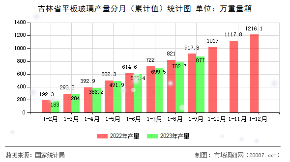 吉林省平板玻璃产量分月（累计值）统计图