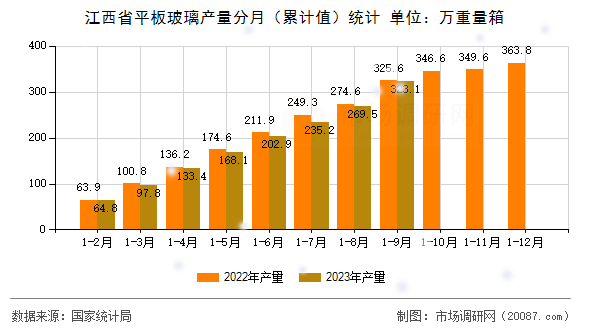 江西省平板玻璃产量分月（累计值）统计