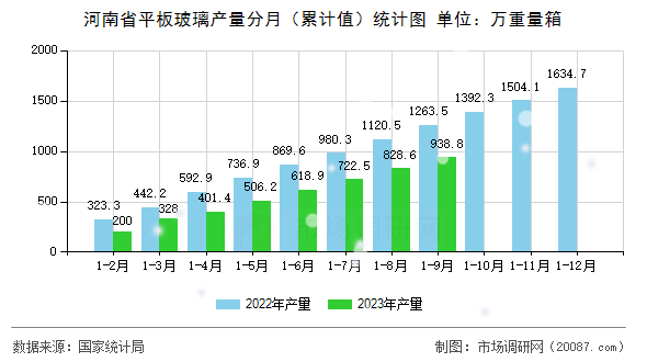 河南省平板玻璃产量分月（累计值）统计图