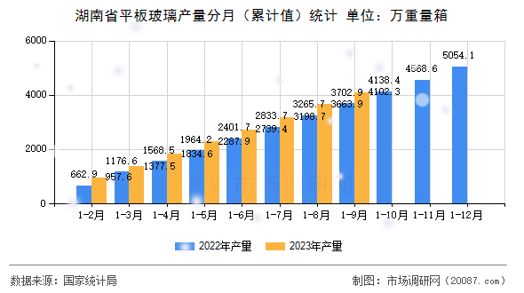 湖南省平板玻璃产量分月（累计值）统计