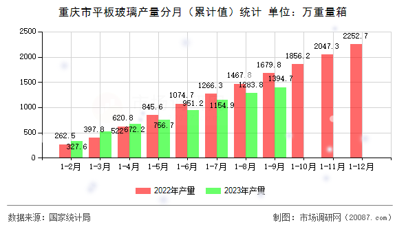 重庆市平板玻璃产量分月（累计值）统计