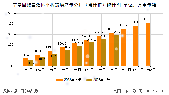 宁夏回族自治区平板玻璃产量分月（累计值）统计图