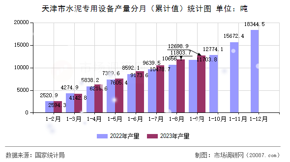 天津市水泥专用设备产量分月（累计值）统计图