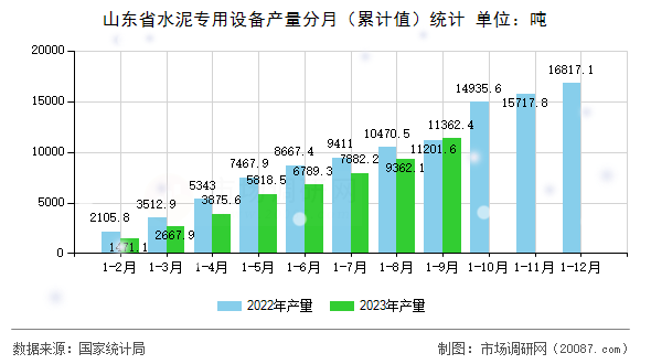 山东省水泥专用设备产量分月（累计值）统计