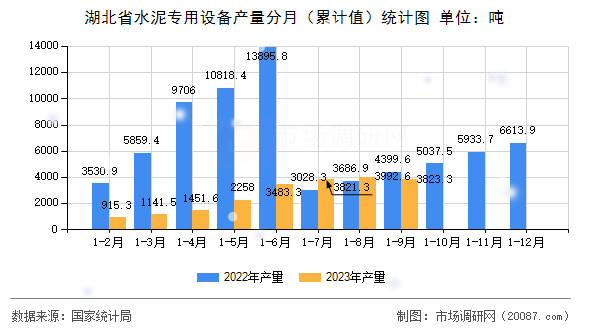 湖北省水泥专用设备产量分月（累计值）统计图