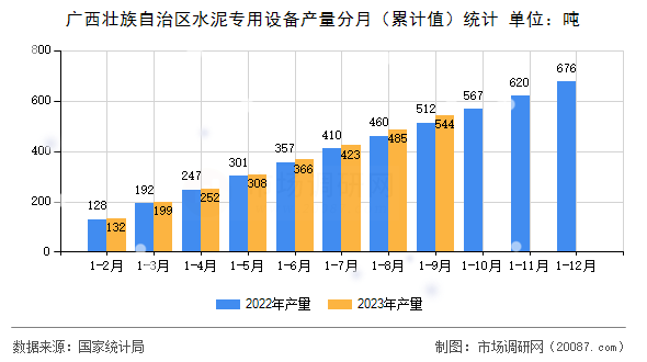 广西壮族自治区水泥专用设备产量分月（累计值）统计