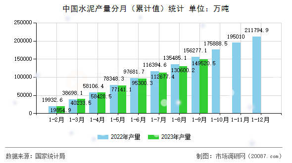 中国水泥产量分月（累计值）统计