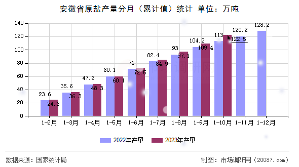 安徽省原盐产量分月（累计值）统计