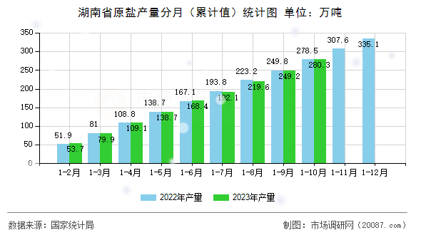 湖南省原盐产量分月（累计值）统计图