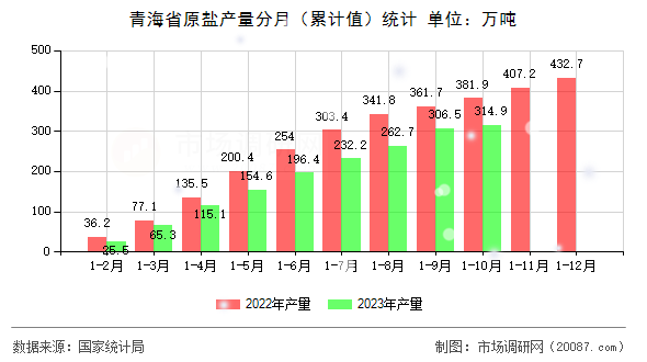 青海省原盐产量分月（累计值）统计