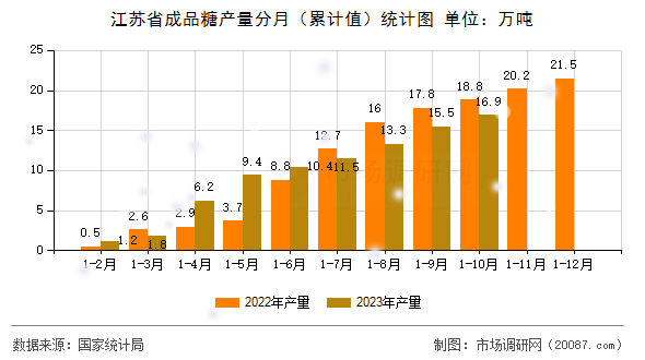 江苏省成品糖产量分月（累计值）统计图