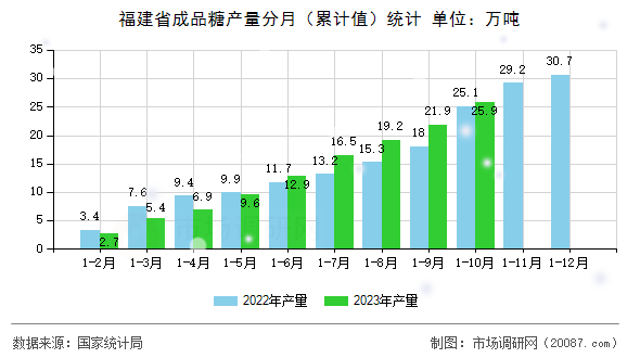 福建省成品糖产量分月（累计值）统计