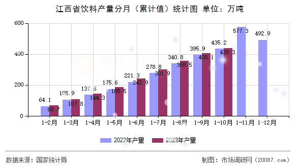 江西省饮料产量分月（累计值）统计图