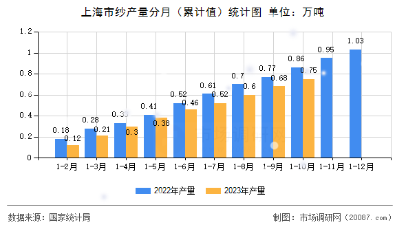 上海市纱产量分月（累计值）统计图