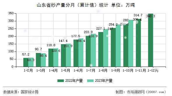 山东省纱产量分月（累计值）统计