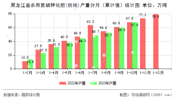 黑龙江省农用氮磷钾化肥(折纯)产量分月（累计值）统计图