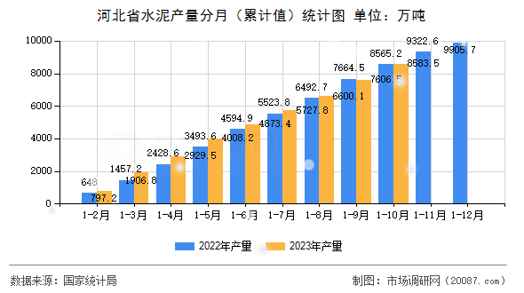 河北省水泥产量分月（累计值）统计图