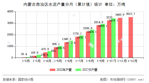 内蒙古自治区水泥产量分月（累计值）统计