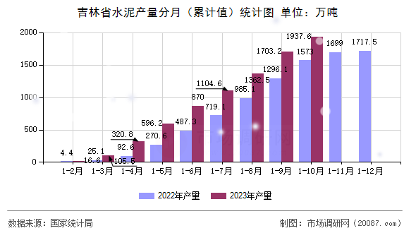 吉林省水泥产量分月（累计值）统计图