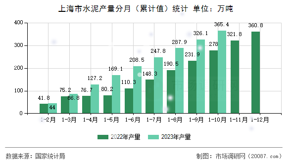 上海市水泥产量分月（累计值）统计