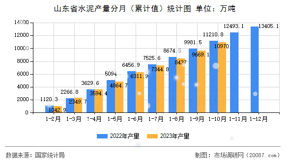 山东省水泥产量分月（累计值）统计图