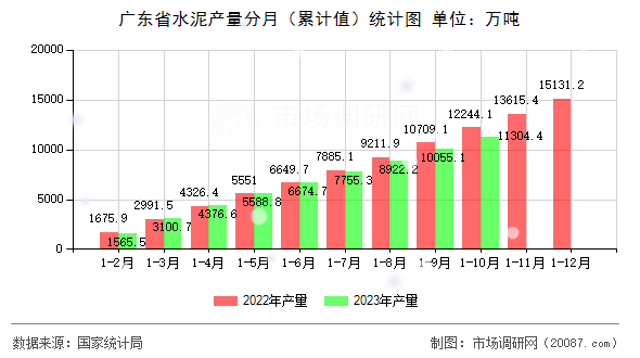 广东省水泥产量分月（累计值）统计图