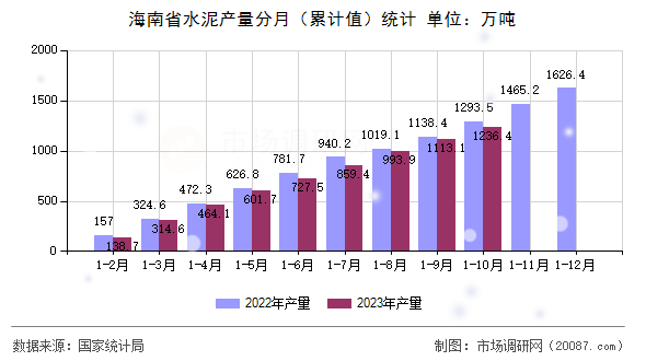 海南省水泥产量分月（累计值）统计