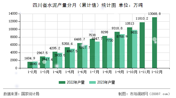 四川省水泥产量分月（累计值）统计图