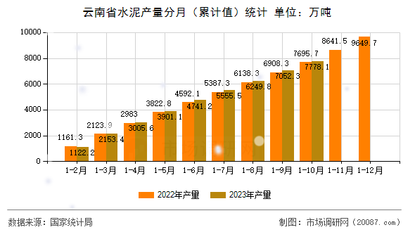 云南省水泥产量分月（累计值）统计