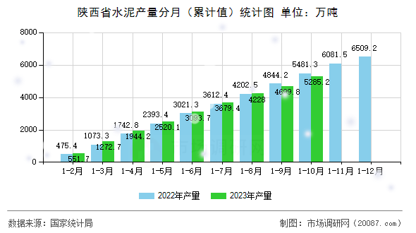 陕西省水泥产量分月（累计值）统计图