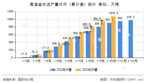 青海省水泥产量分月（累计值）统计