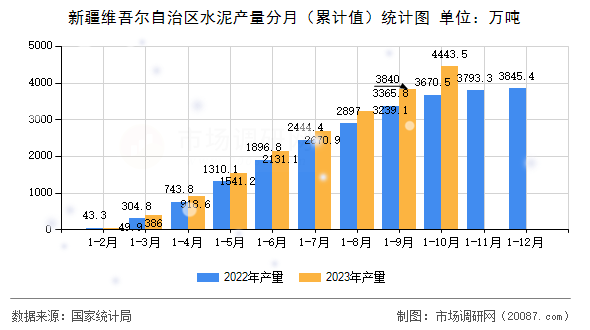 新疆维吾尔自治区水泥产量分月（累计值）统计图