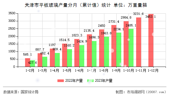 天津市平板玻璃产量分月（累计值）统计